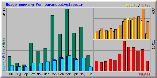 Usage summary for barandozi-glass.ir